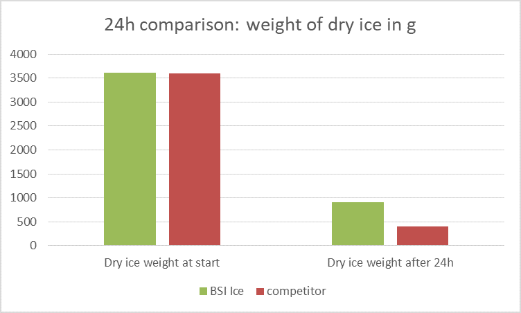 Trockeneis Qualitätsvergleich_Gewicht nach 24h_BSI Ice